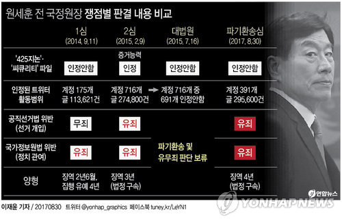 원세훈 '국정원 댓글사건' 대법 전합서 결론… 두 번째 회부