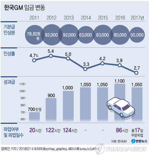 한국GM 회생 '첫 단추'는 임단협…노조 결단 가능할까