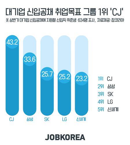 올 상반기 신입공채 선호 그룹 1위 CJ…이공계는 삼성