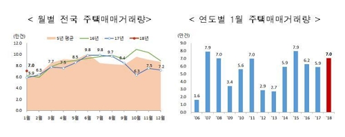 1월 강남 4구 주택 거래량 폭증… 1년 전의 2배 수준