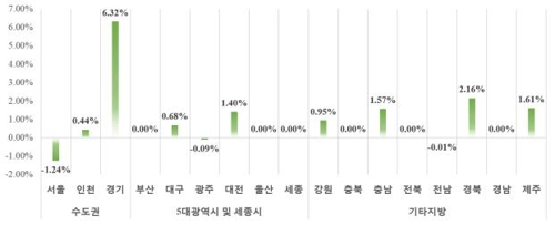 1월 민간아파트 분양가 3.3㎡당 1036만원… 전월비 0.73%↑