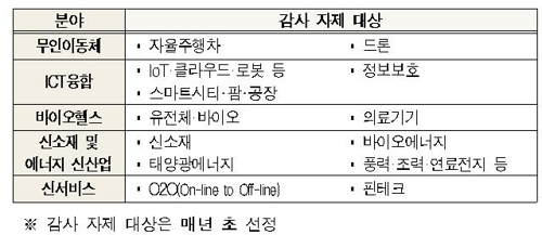 감사원, 신산업 5개 분야 감사 자제키로… '적극행정' 유도