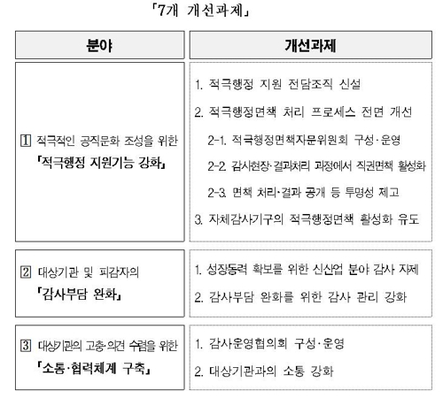 감사원, 신산업 5개 분야 감사 자제키로… '적극행정' 유도