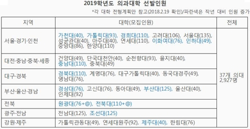 전국 37개 의대 내년 신입생 2927명 선발… 역대 최대