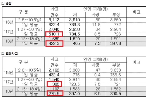 설 연휴 일평균 사고 건수, 지난해보다 17.2% 감소