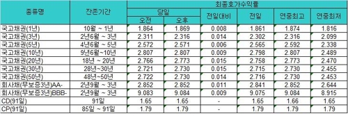 국고채 금리 상승세… 3년물, 3년4개월여만에 최고