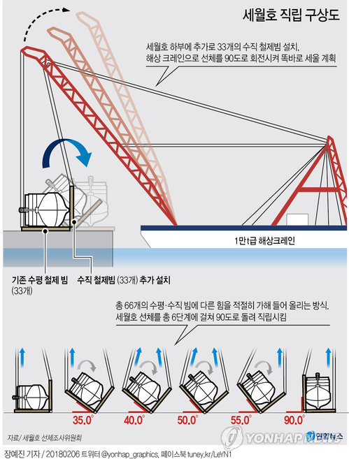 옆으로 누운 세월호 '바로 세우기' 어떻게