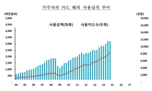 작년 해외서 긁은 카드 20조 육박, 사상 최대… 전년비 20%↑