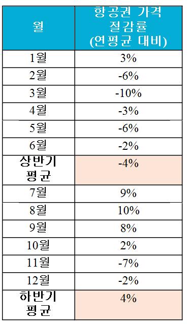 "3월 출발하는 해외항공권이 가장 저렴"