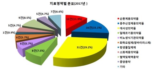 작년 복제약 개발 줄었다… 생동성 시험 14% 감소