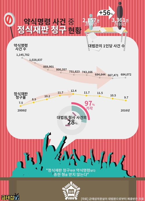 정식재판 청구했다가 '벌금 폭탄'… 바뀐 형사소송법 적용