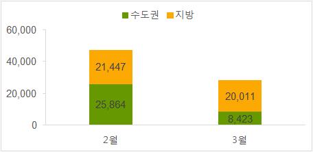 3월 전국 아파트 2만8000여가구 입주… 2월보다 줄어