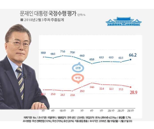 문 대통령 국정지지율 66.2%… 지난주보다 3.1%p 상승[리얼미터]