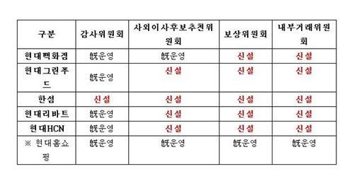 현대백화점그룹, 내부거래위원회 신설… 경영 투명성 강화