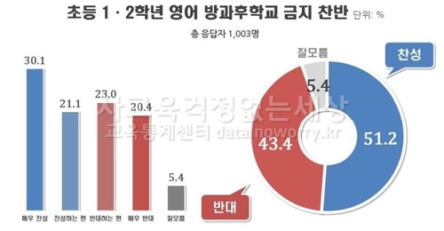 초등 1∼2학년 방과후 영어 금지 '찬성 51% vs 반대 42%'