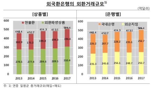 北 리스크 때문에… 작년 하루평균 외환거래 역대 최대