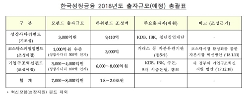 한국성장금융 "올해 최대 8000억 출자… 2조원 펀드 조성"