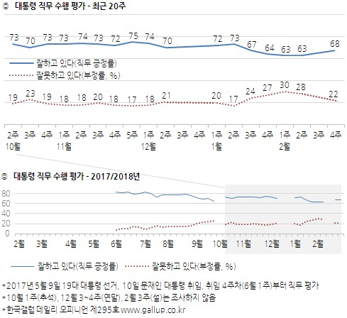 문 대통령 국정지지도 68%… 설 연휴 전보다 5%p 상승