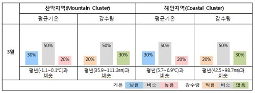 기상청 "봄철 황사 발생일수 평년과 비슷"