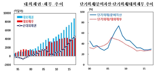 외국에 갚을 돈 < 받을 돈… 한국 순대외채권 사상 최대