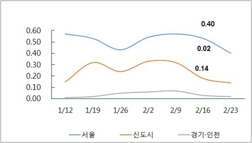 서울 재건축 대상 아파트 오름폭 꺾여… 1주새 0.78%→0.15%