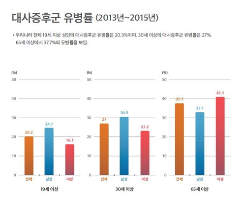 "성인 5명 중 1명 '대사증후군'… 50대에 유병률 최고조"