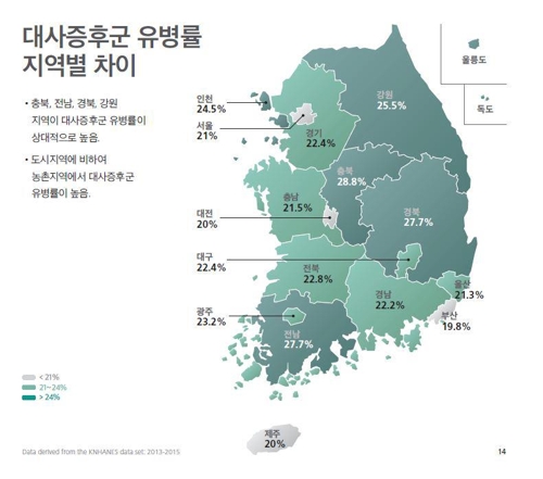 "성인 5명 중 1명 '대사증후군'… 50대에 유병률 최고조"