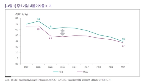 한국 중기 대출문턱 OECD보다 3.6배 높아… 금리도 0.2%p↑