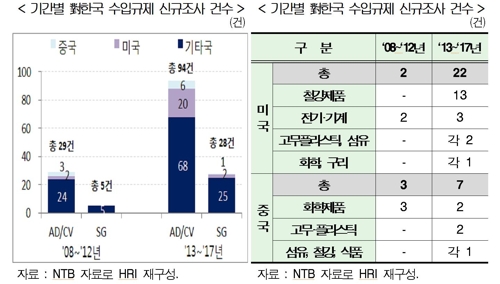 "G2 보호무역조치 줄었지만…체감 강도는 세져"