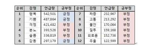 기쁠때보다 슬플때 SNS한다…'걱정·분노' 감정글 더 많아