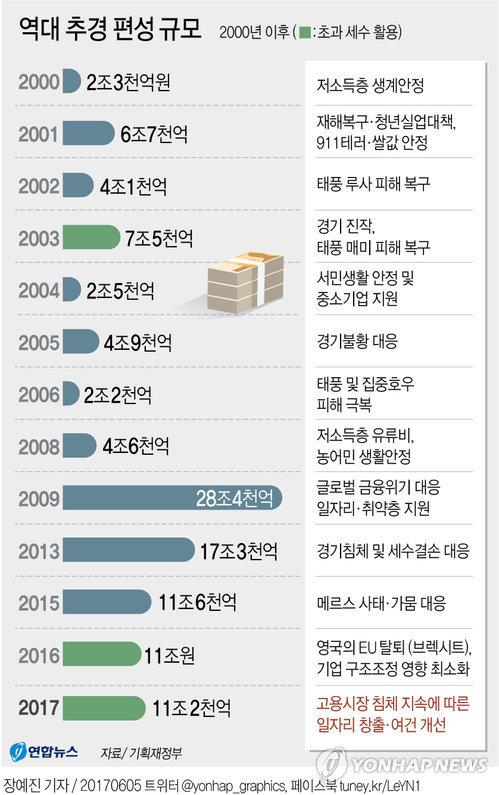 [청년일자리추경] 1분기 추경은 역대 3번뿐… 요건 부합하나