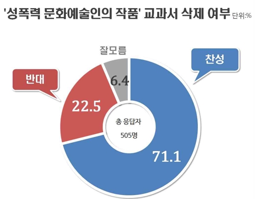 국민 10명 중 7명 "성폭력 문화예술인 작품 교과서서 삭제해야"