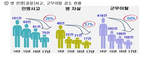 軍, '병영문화혁신 도약의 해' 선정…5대 중점과제 야전교육