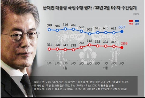 문 대통령 국정지지율 65.7%로 2.6%p 상승… "올림픽 흥행효과"