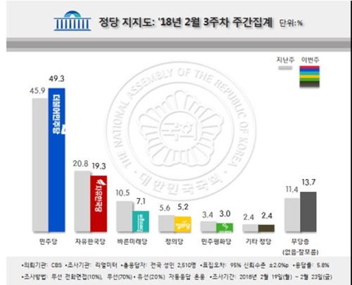 문 대통령 국정지지율 65.7%로 2.6%p 상승… "올림픽 흥행효과"