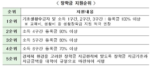 올해 로스쿨 학생 6명 중 1명 전액장학금 받는다