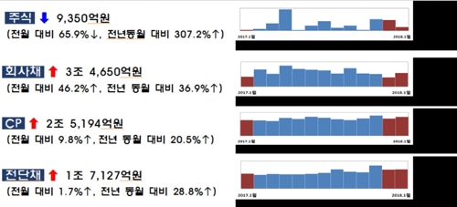 기업들, 1월 회사채 발행 늘어… 직접금융 조달 28% 증가