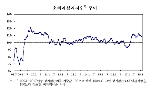 미국 통상압박·주가 하락에…소비자심리 3개월째 하락