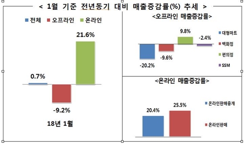 늦은 설 연휴에 1월 대형마트·백화점 매출 감소