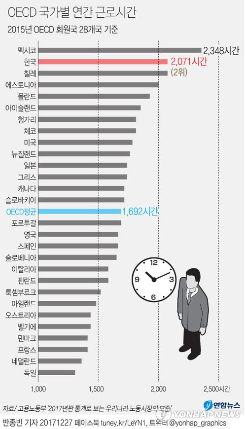 '주 52시간' 근로 시대… '저녁 있는 삶' vs '12조원 추가비용'