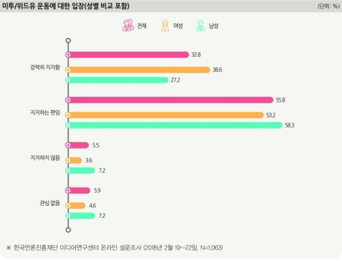 국민 88.6% 미투 운동 지지…"용기 있는 행동 격려"