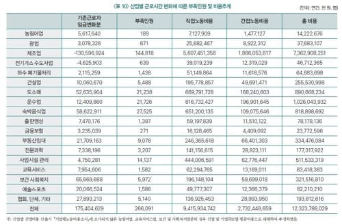 근로시간 단축 비용 70% 중소기업에 집중… 최저임금 이어 '충격'