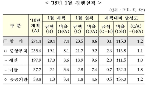 재정으로 일자리·경기 뒷받침… 1월 집행률 5년새 최고