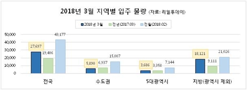 3월 전국서 2만7000가구 '집들이'… 80%가 지방