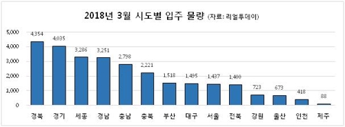 3월 전국서 2만7000가구 '집들이'… 80%가 지방