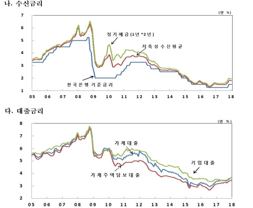 예금 내리고 대출만 뜀박질… 예대금리차 3년2개월 만에 최대