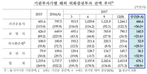 작년 기관투자가 해외증권투자 잔액·증가 폭 역대 최대