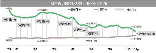 작년 12월 사망자수가 출생아 첫 추월