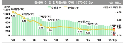 '사라지는 아기 울음소리' 작년 출생아수 35만명… 사상 최저