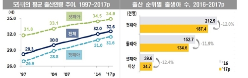 '사라지는 아기 울음소리' 작년 출생아수 35만명… 사상 최저